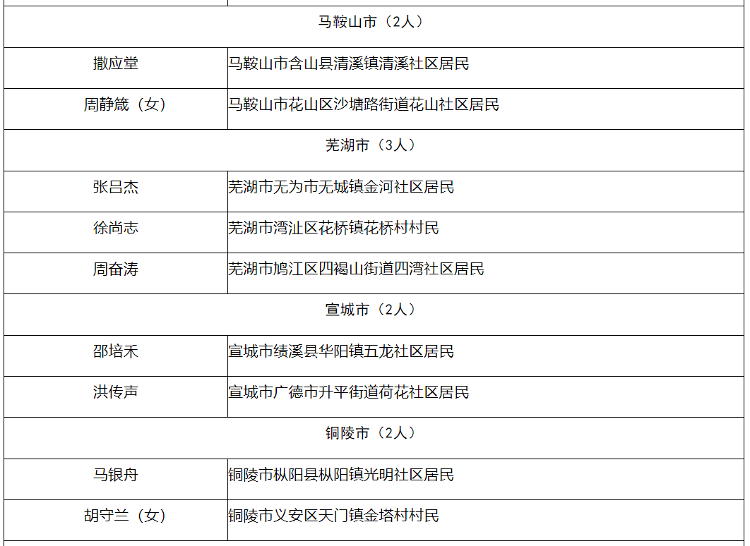 拟定名！黄山市4人！