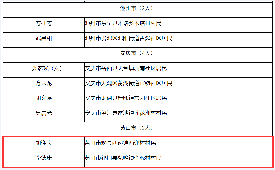 拟定名！黄山市4人！