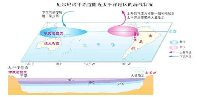 每日一题_尼诺_信风_气流