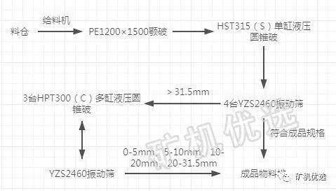 时产800t破碎制砂生产线怎么配置？(图5)