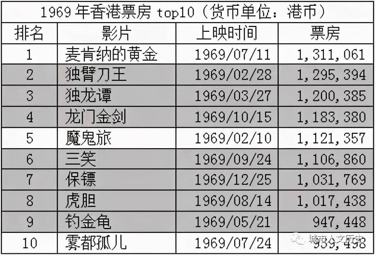 回忆香港片子-1969年香港片子票房前十