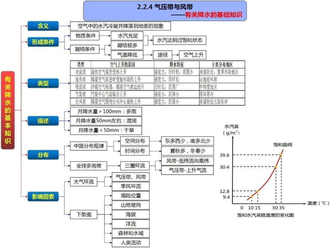 气压带和风带思维导图图片