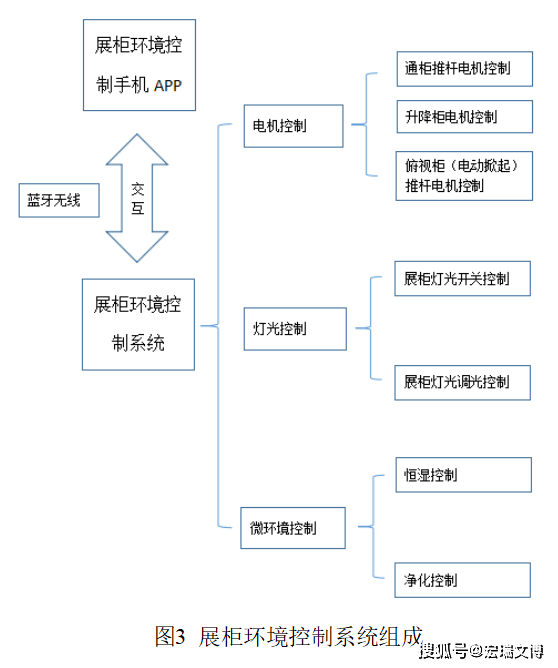 宏瑞文博多功用数字文物展柜入围“全国十佳文博手艺产物”评选