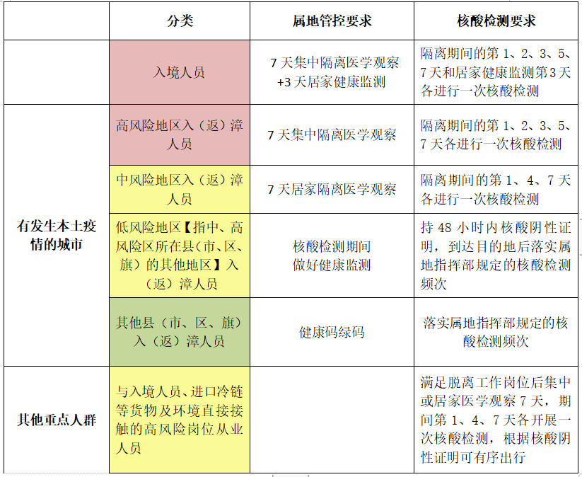 最新通报 | 福建新增本土100例阳性！最新入(返)漳政策发布！_防控_疫情_风险