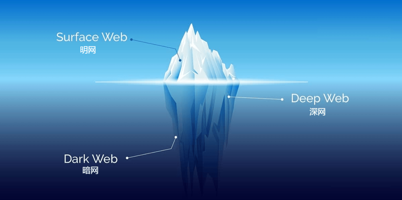 恐怖的暗网:它究竟是什么?又会给我们带来哪些威胁呢?