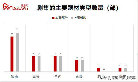 剧周报4-《初步》《淘金》收官，《流光之城》“旗袍女王”引热议