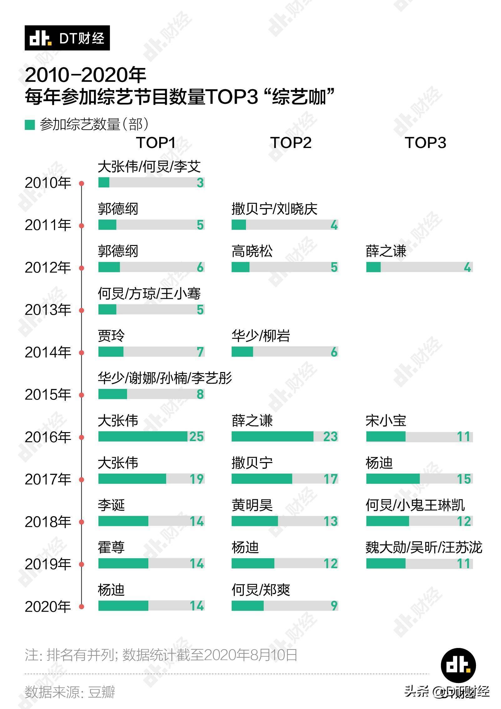 粉丝说邓伦成综艺咖，近10年上综艺节目最多的明星，我们找到了