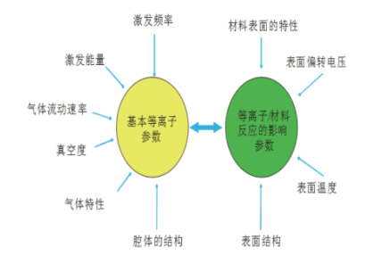 在刻蚀过程中有哪些参数会影响到氮化硅侧壁的蚀刻倾斜度？