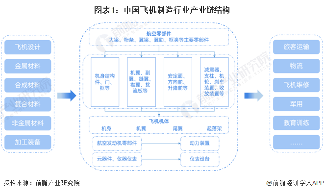 干货！2022年中国飞机制造行业产业链现状及市场竞争格局分析 区域集聚特征初步显现 航空 企业 行业