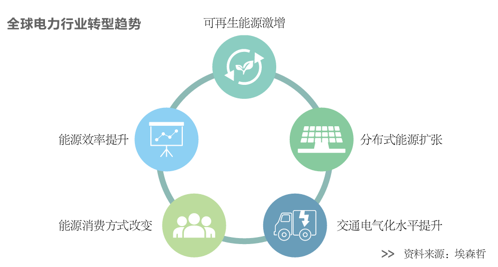 发电企业转型需数字化助力_能源_市场_我国
