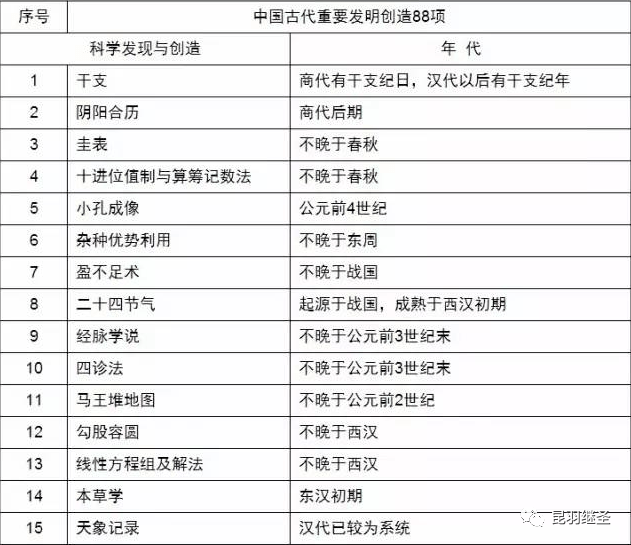 古代四大发明表格图片