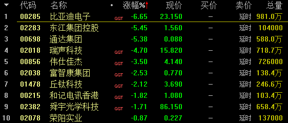 集團,瑞聲科技跌超5%,富智康集團跌超2%,丘鈦科技,舜宇光學等股跟跌