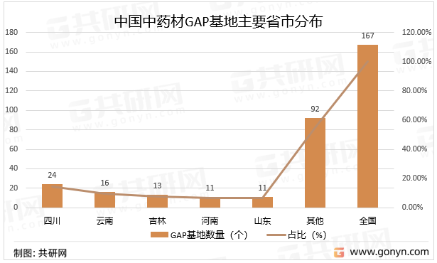 2022年中国中药材GAP基地建设现状分析[图]_种植_认证_质量