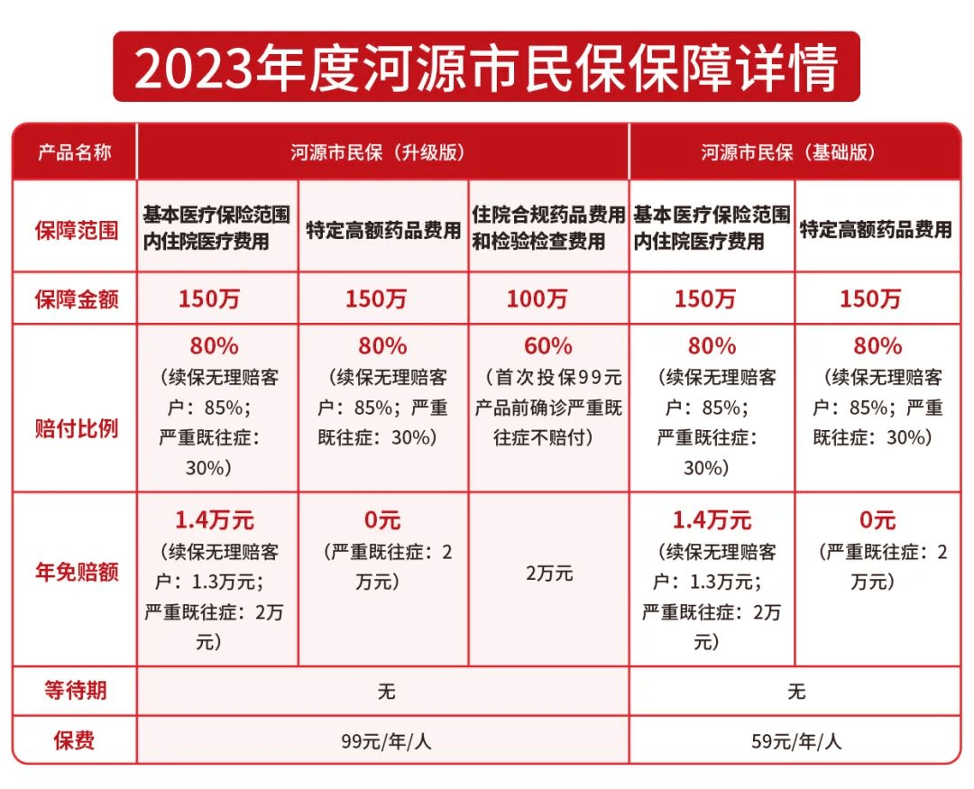 最低59元年！河源市民保今日升级上线保障年度惠民 9776