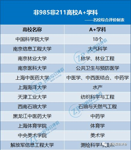 既非985也非211,却拥有“A+学科”的12所高校盘点,2023届考生重点关注_大学_全国_评价