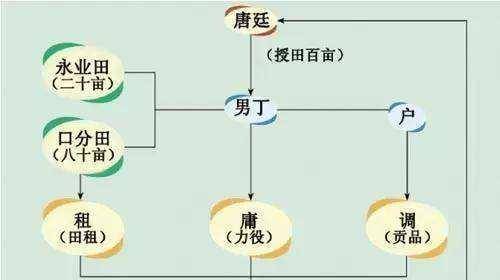 均田制使无地农民获得荒地，增加生产积极性，也加强了对人民的