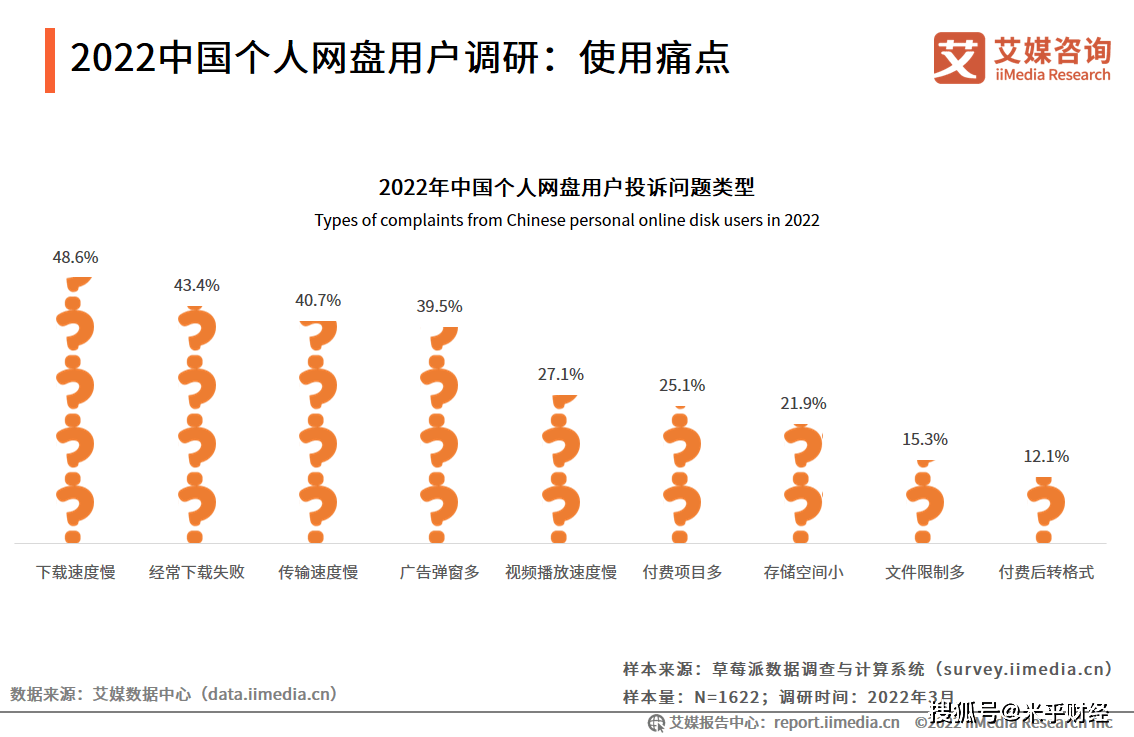 2022年中国个人网盘市场:用户付费意愿较高，个人网盘行业可持续发展