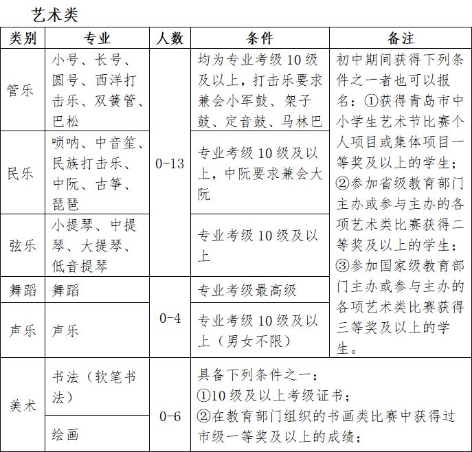 青岛市教育局网_青岛艺体特长生报名条件_青岛市局属公办学校艺体特长生招生简章