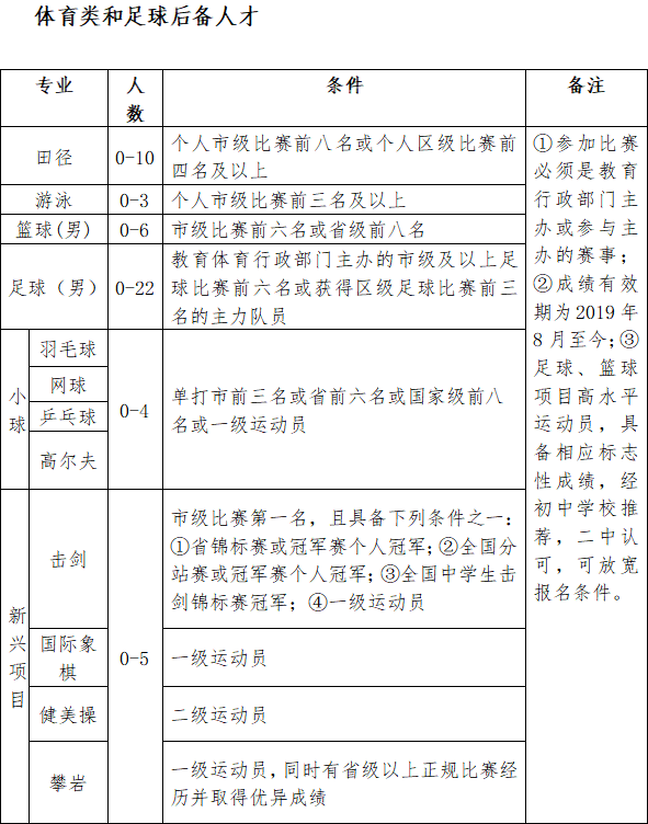 青岛艺体特长生报名条件_青岛市教育局网_青岛市局属公办学校艺体特长生招生简章