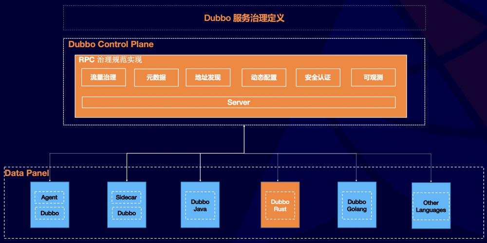 Apache Dubbo 多语言体系再添新员：首个 Rust 语言版本正式发布_服务_社区_治理