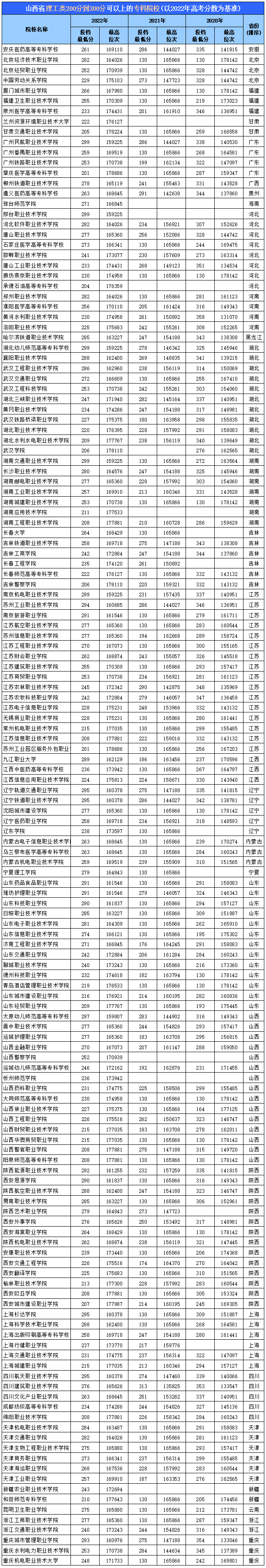 专科分300分能报省外专科吗_专科分300能江西说什么专科_300分专科