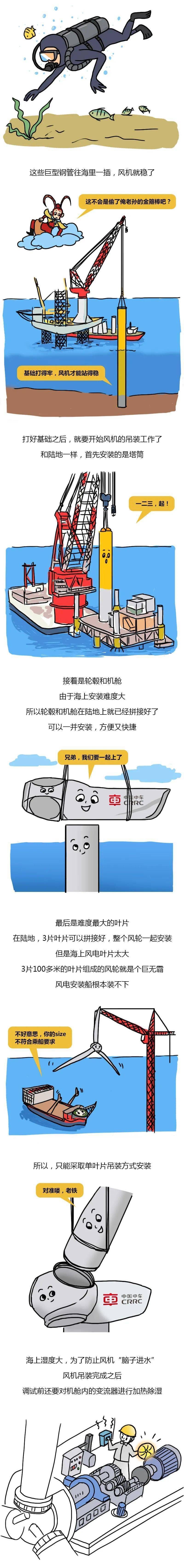 漫画科普｜80层楼高的“大风车”若何下海？