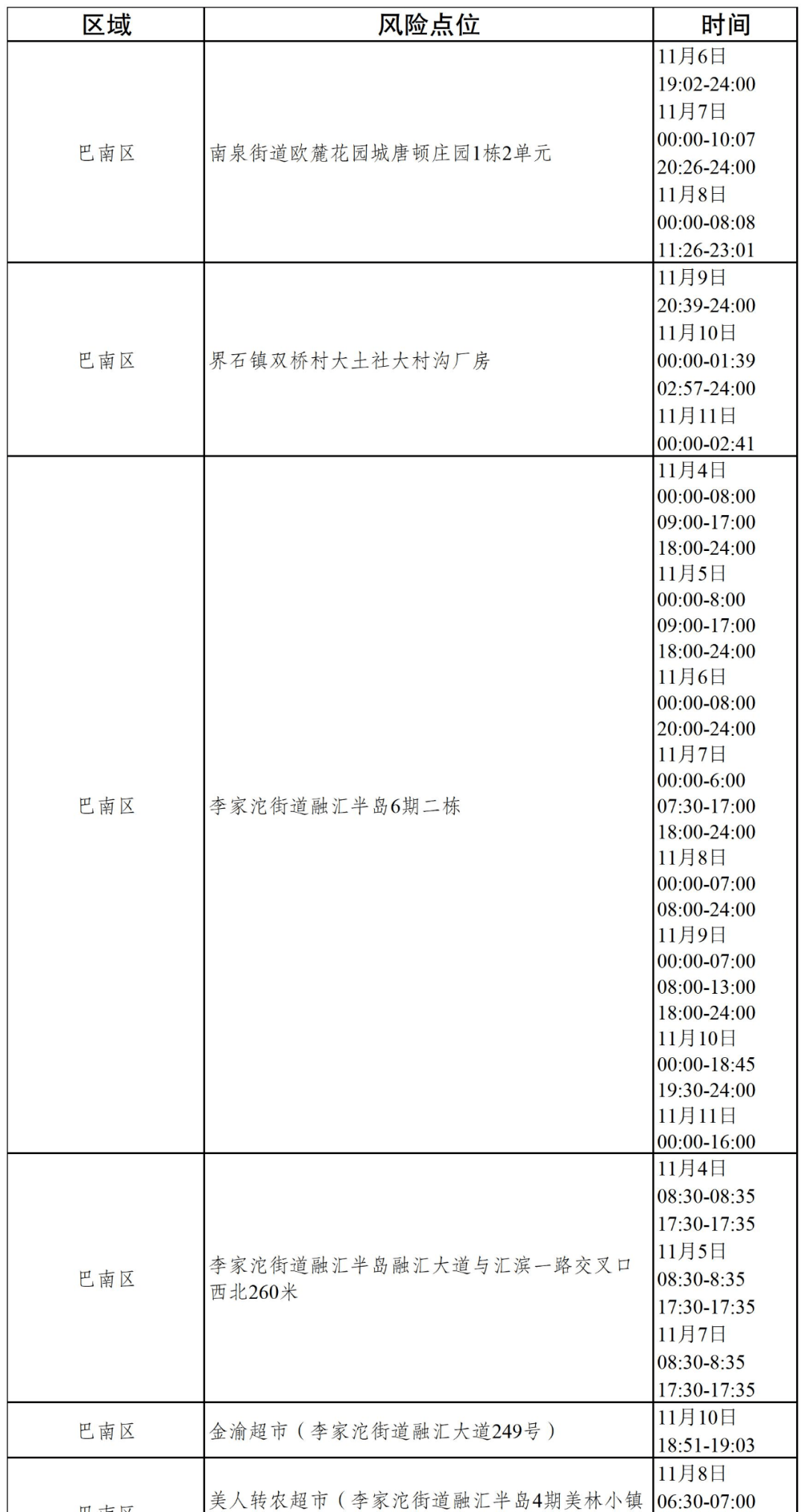 巴南关于新增13例确诊病例和39例无症状感染者在渝活动轨迹的风险点位和时间通告（2022年第144号）_疫情_巴南区_防控