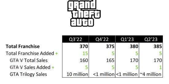 卖爆了！GTA三部曲最终版销量或高达1400万插图1