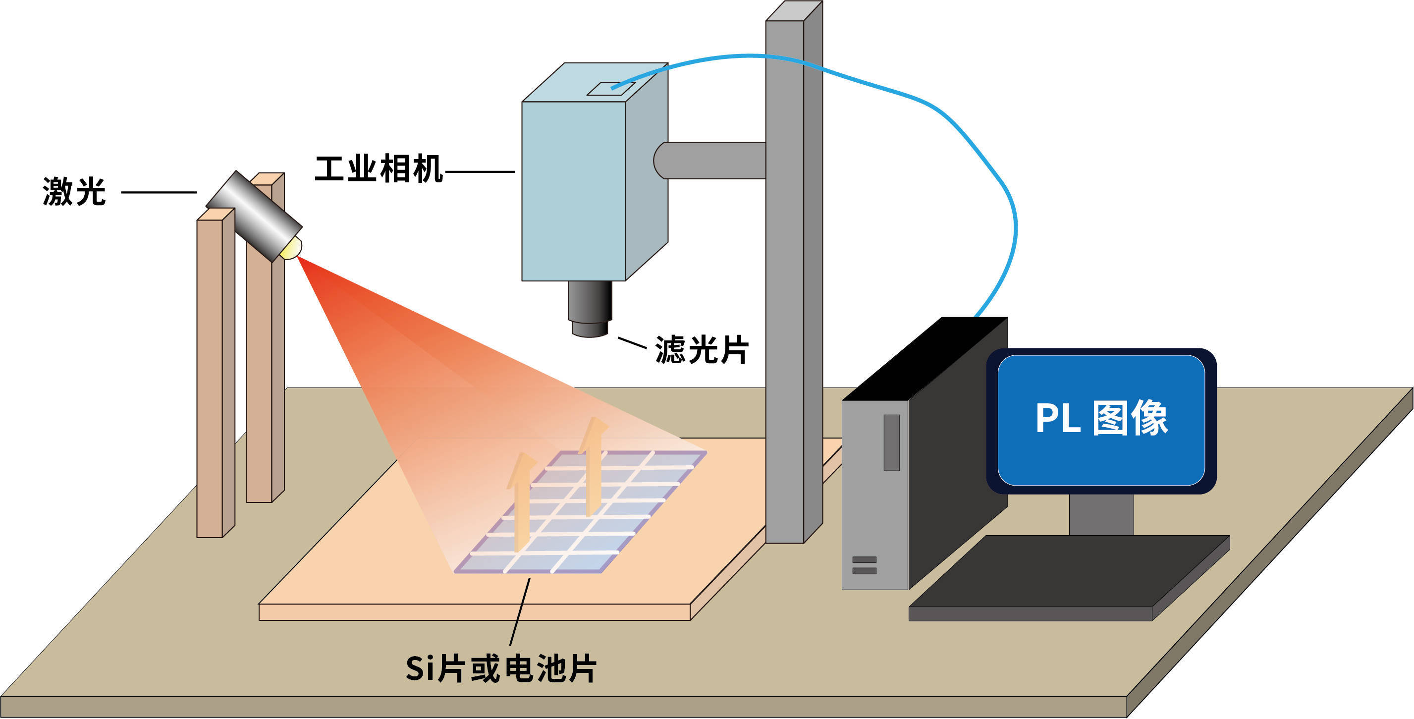 pl光致发光原理:利用特定波长的激光作为激发光源,提供一定能量的光子