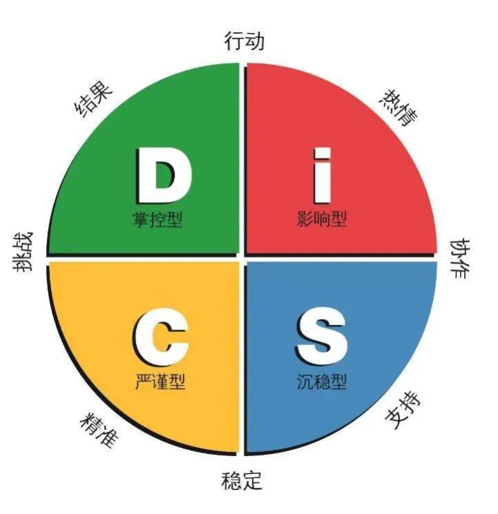 (影响型)d:dominance(掌控型)disc模型有四个非常典型的行为风格特质