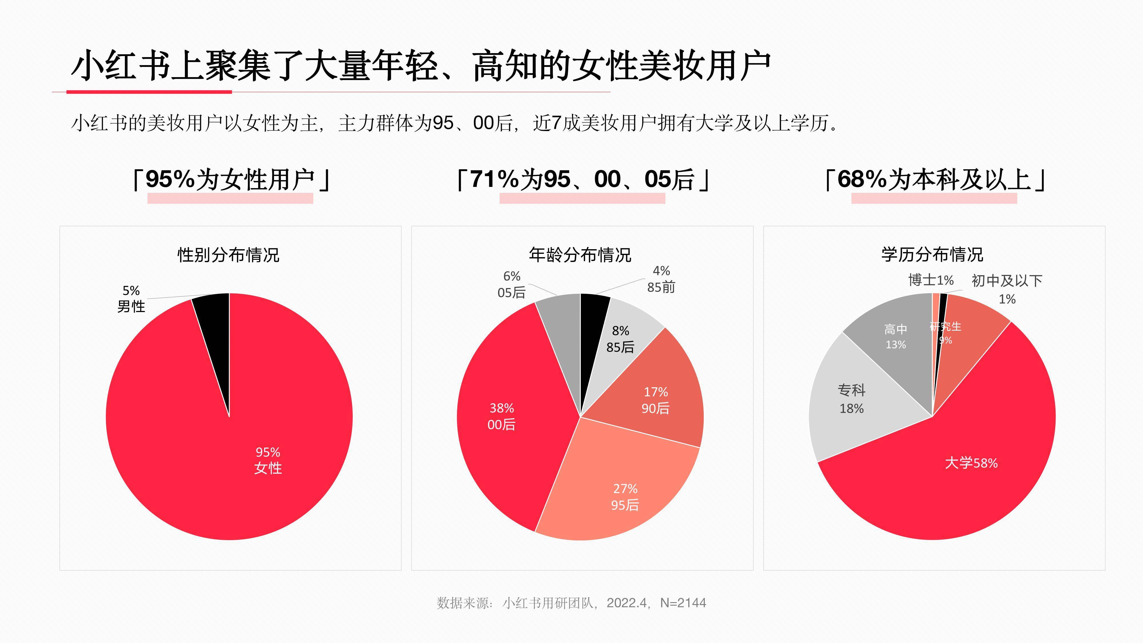 小红书2022年美妆行业人群洞察报告