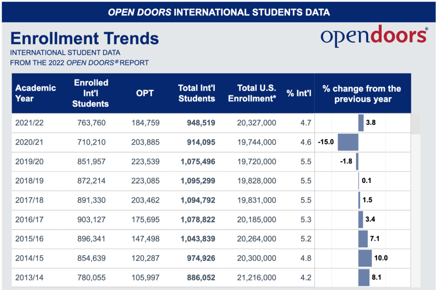 美国国际教育协会《门户开放报告》：中国赴美留学生首次跌破30万！