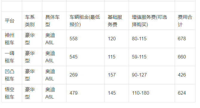 自驾租车市场的变化与趋势