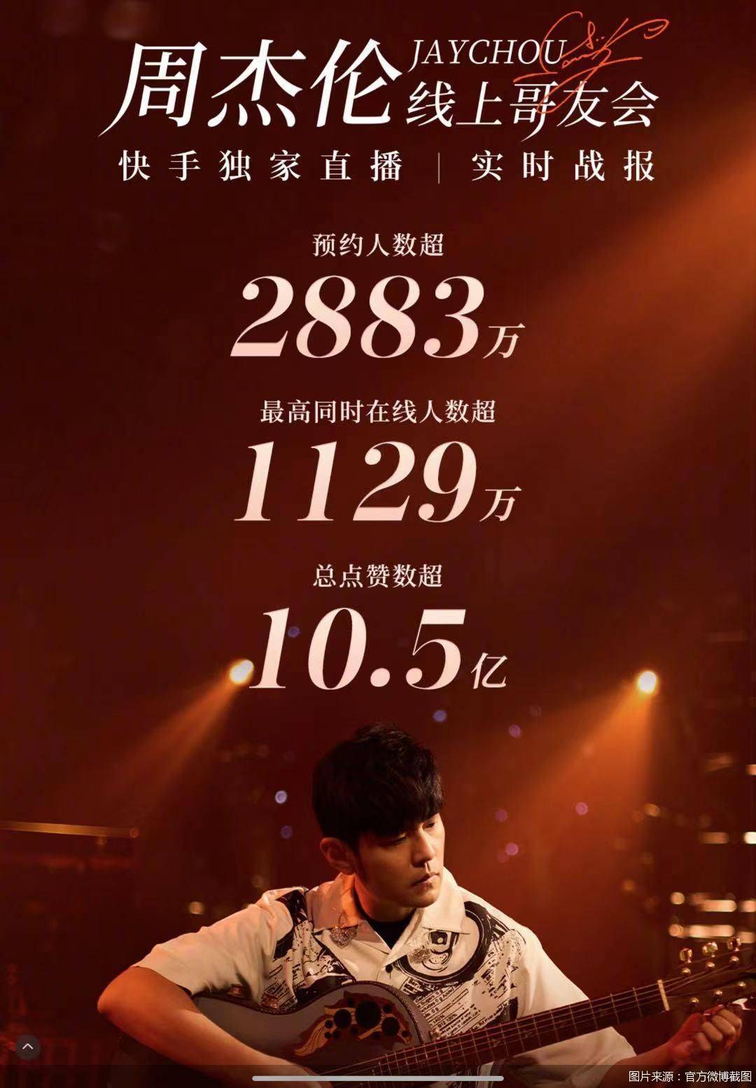 周杰伦线上演唱会最高同时在线人数超1129万人次_快手_韩昕媛_郑蕊