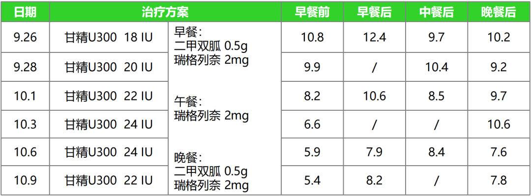 一字之差,新處方解決患者老問題_胰島素_治療_mmol