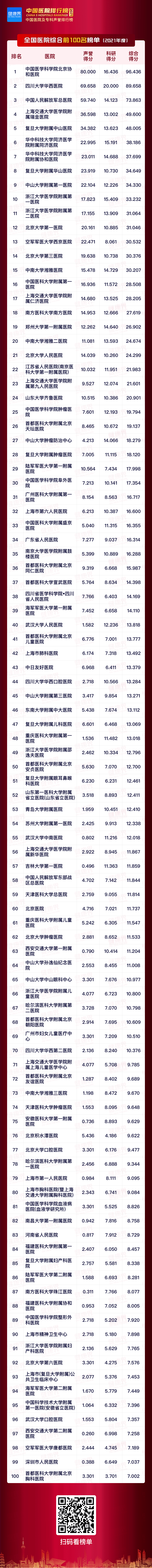全国胃病医院排行榜_最新版2020年度中国医院排行榜发布!