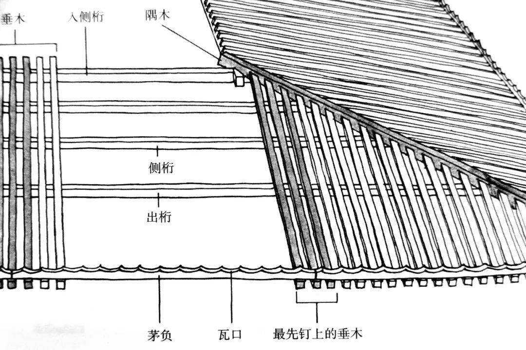 屋瓦之下,靠近屋檐边缘的椽子与飞子要使用钉子来固定在檩条或角梁之