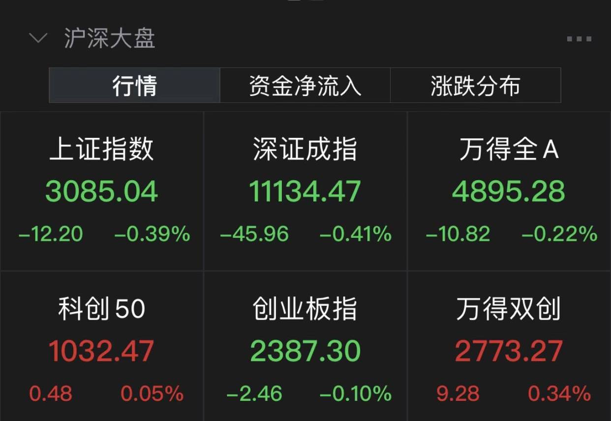 沪指探底回升跌0.39%,供销社概念股午后走强_板块_涨停_中国医药