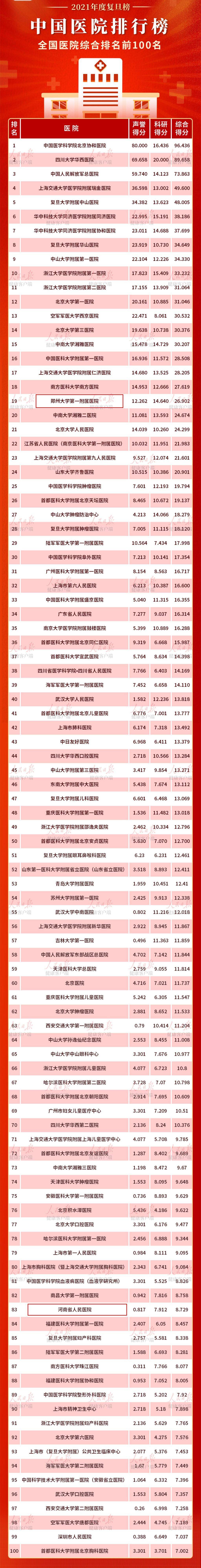 郑州肝病医院排行榜_河南32家医院上榜全国六大类百强排行!来看郑州四院五院到底谁牛