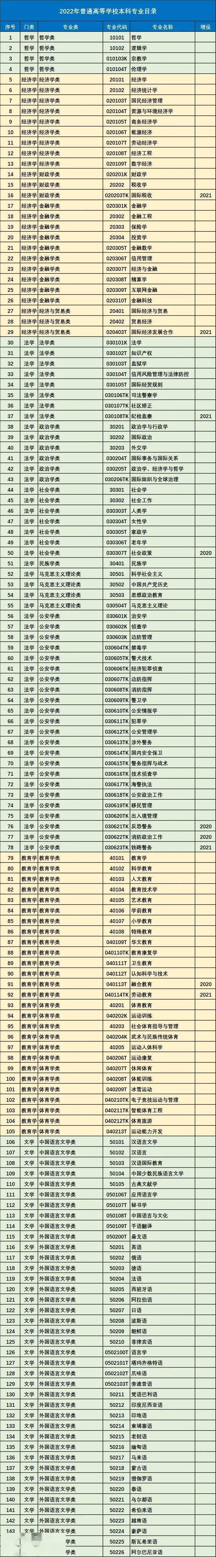 高考报考专业分类目录_高考专业分类目录_高考专业目录