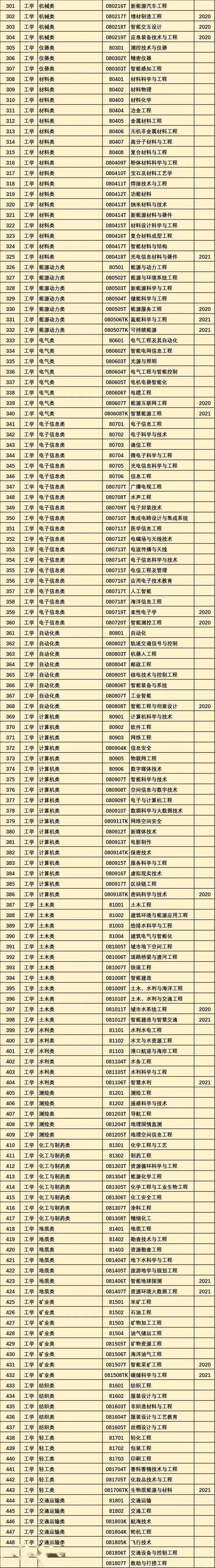 高考专业分类目录_高考报考专业分类目录_高考专业目录