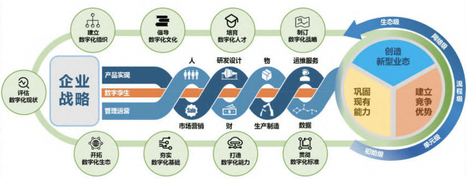 【制造业数字化转型基因模型】 一个核心→两条主线→三项目标→五个阶段→九大举措 