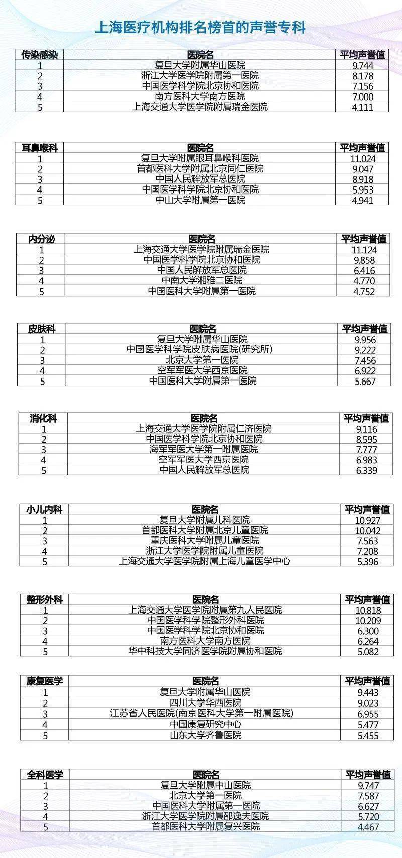 上海医院排行榜_魔都上海十强医院排名:复旦大学中山医院第一,长征医院第九