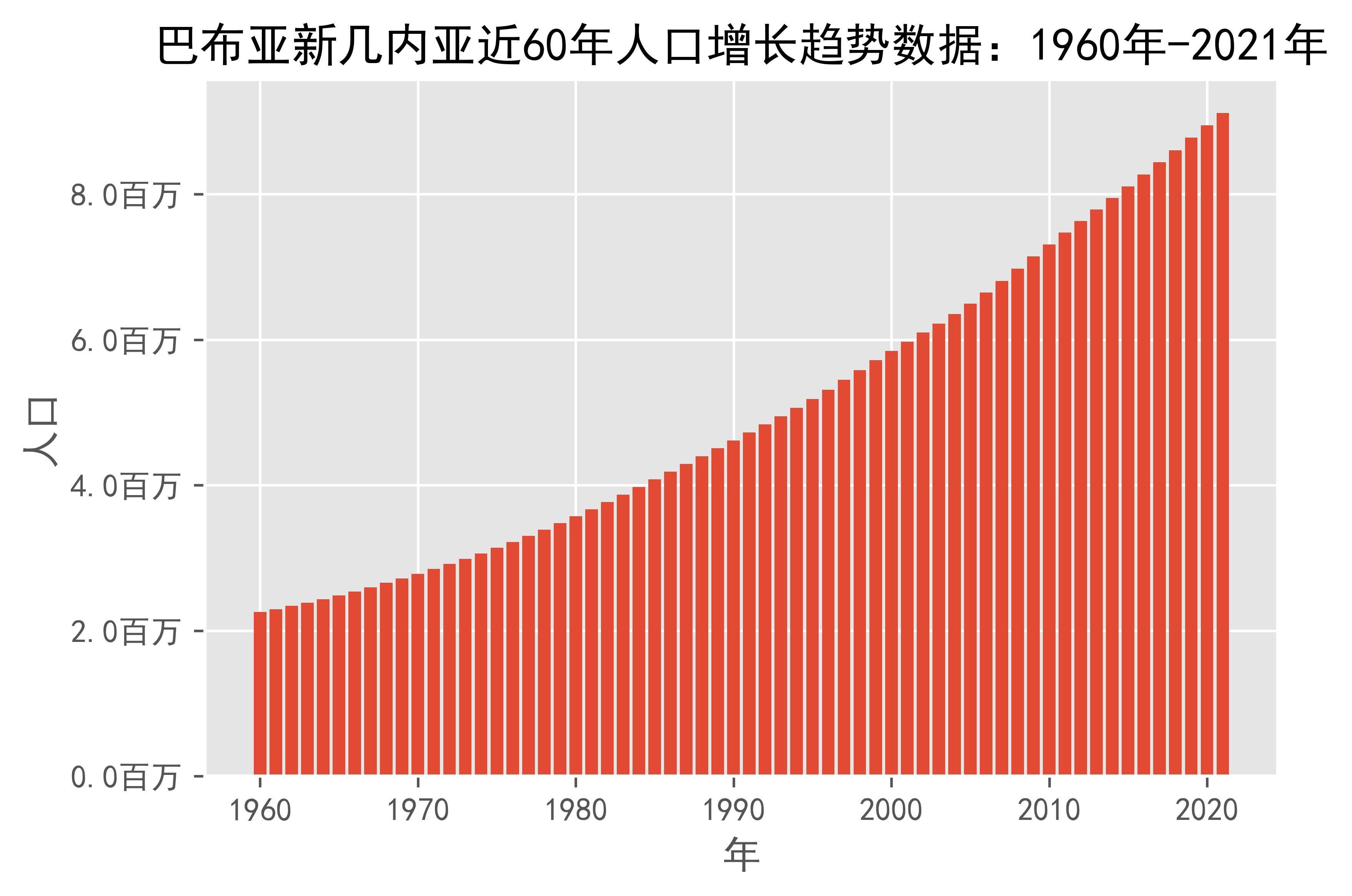 巴布亚新几内亚近60年人口增长趋势数据:1960年-2021年_来源