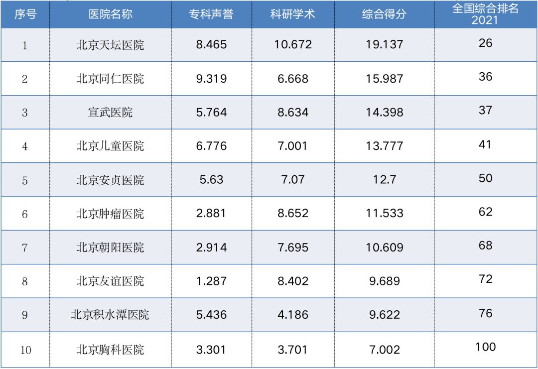 具體排名情況如下2022年11月20日,2021年度中國醫院排行榜由復旦大學