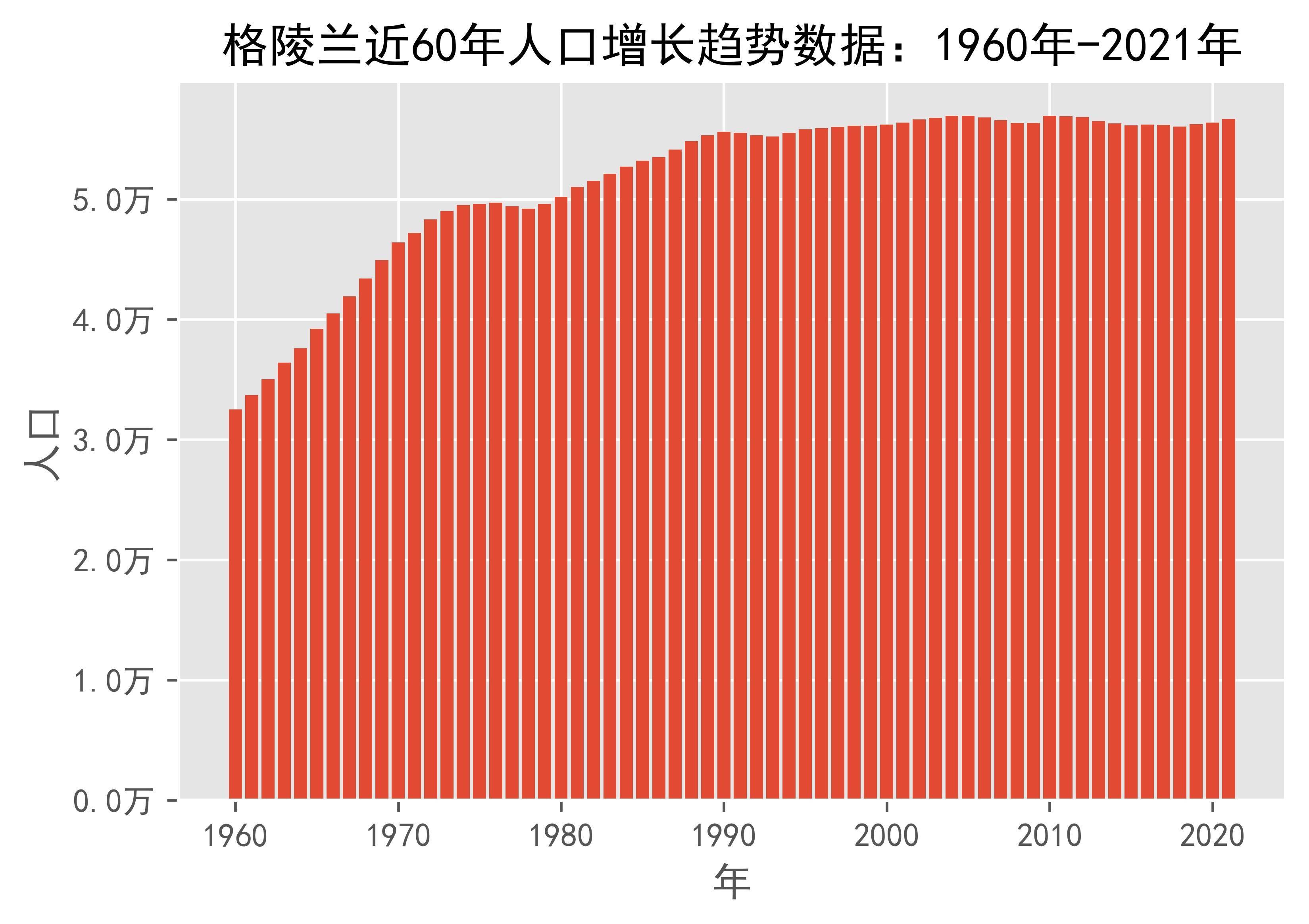 格陵兰人口分布图图片