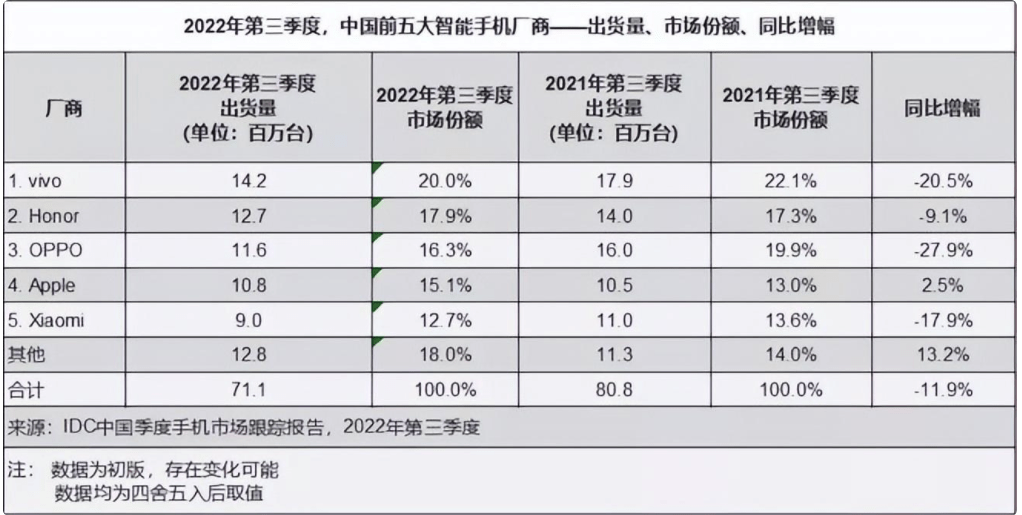 《三季度出货量下滑近三成，曾与vivo比肩而立的OPPO为何掉队了？》