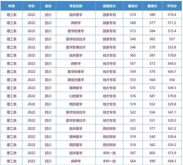 成都医学院录取分数线_成都医学院往年录取分数线_成都医学院专业录取分数线