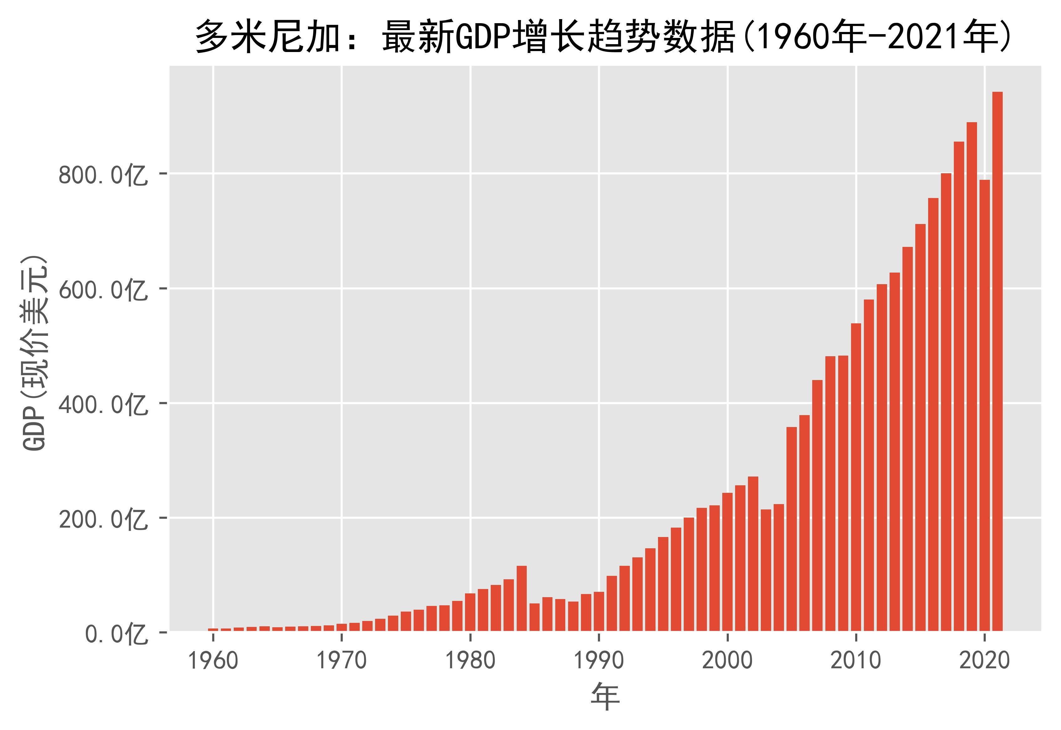 多米尼加经济状况图片