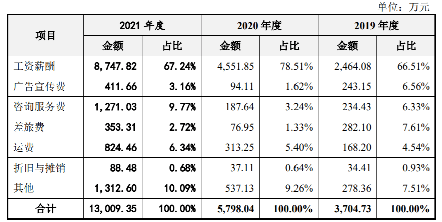 核酸企业遭遇从严审核 菲鹏生物营销人员人均薪酬75万元